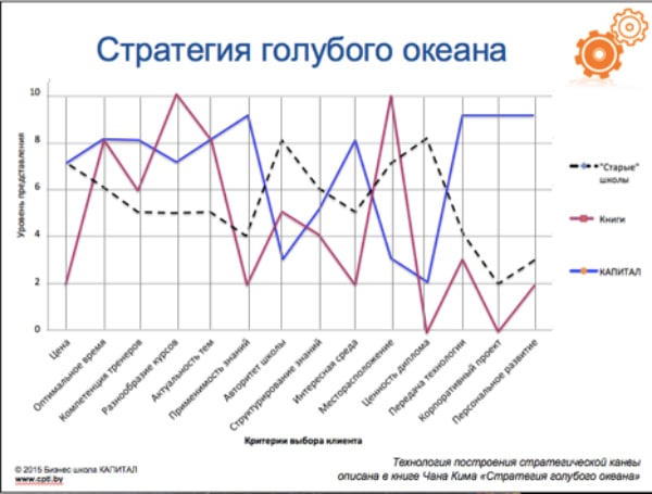 Стратегия голубых. Стратегия голубого океана график. Стратегия голубого океана кривая ценности. Пример Графика голубого океана. Стратегия голубого океана схема.