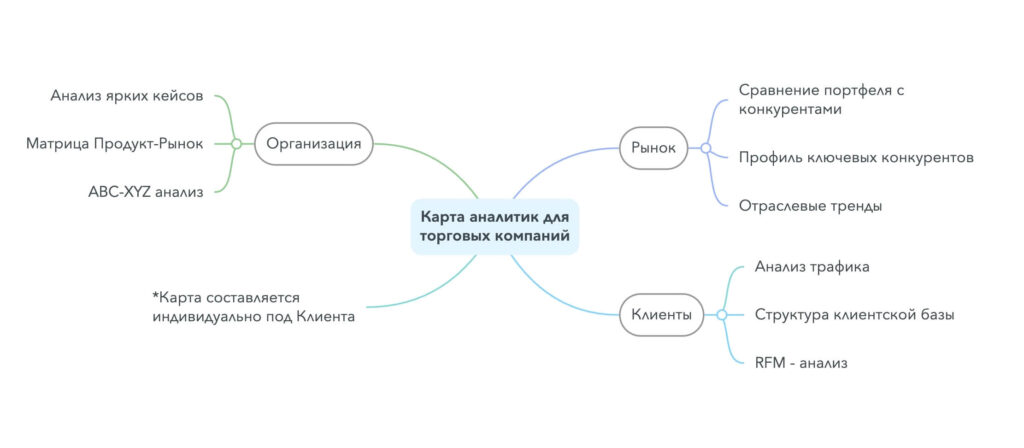 Пример карты аналитик для торговой компании