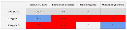 Пример сравнительного анализа 